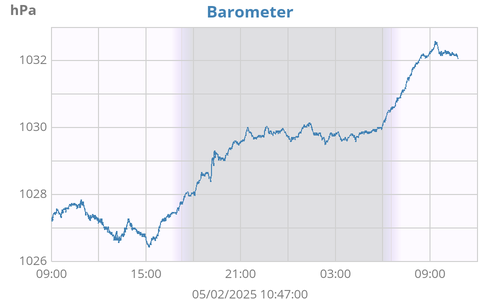 daybarometer