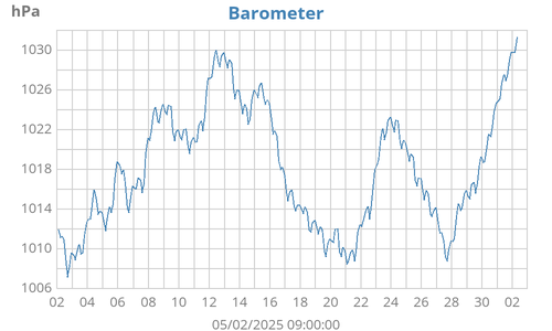 monthbarometer