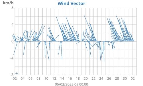 monthwindvec