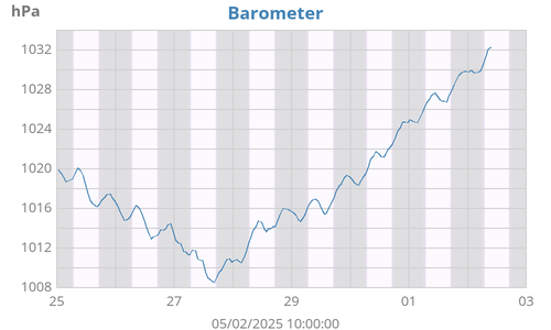 weekbarometer