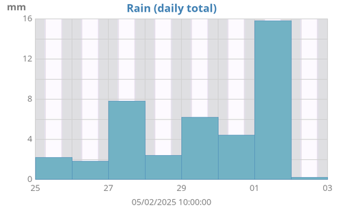 weekrain