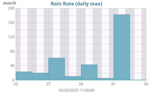 weekrainrate