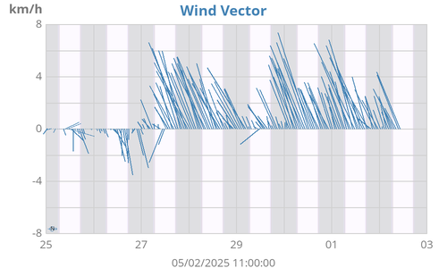 weekwindvec