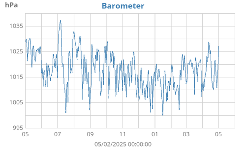 yearbarometer